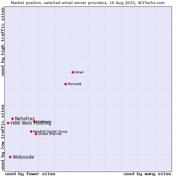 Market position of Netafraz vs. Webnode vs. H88 Web Hosting