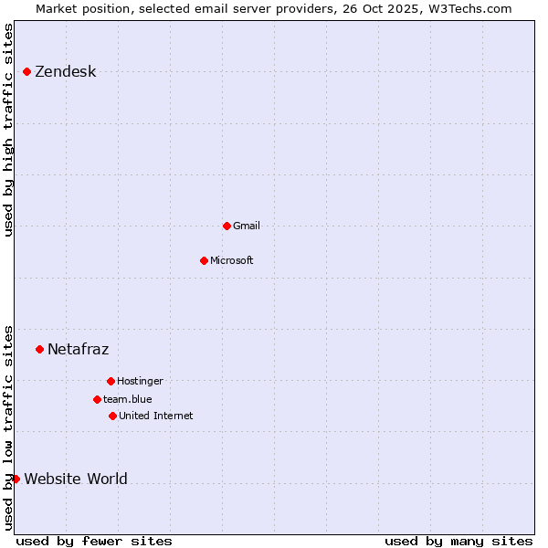 Market position of Netafraz vs. Zendesk vs. Website World