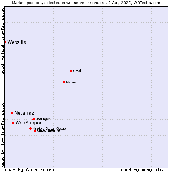 Market position of WebSupport vs. Netafraz vs. Webzilla