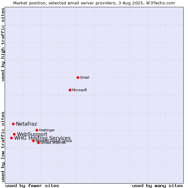 Market position of WebSupport vs. Netafraz vs. WHG Hosting Services