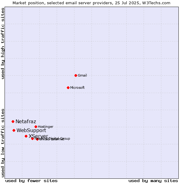 Market position of XServer vs. WebSupport vs. Netafraz