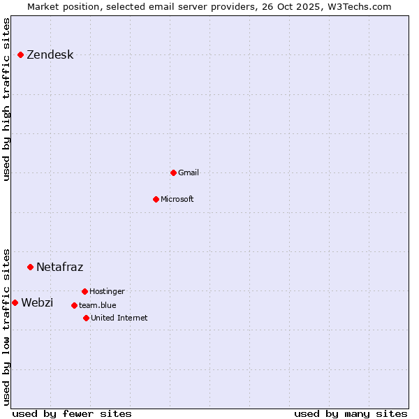 Market position of Netafraz vs. Zendesk vs. Webzi