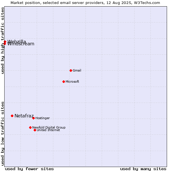 Market position of Netafraz vs. Webzilla vs. Windstream