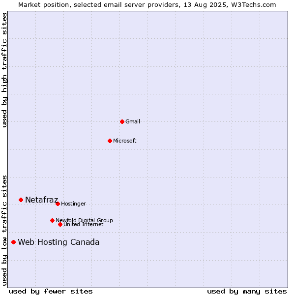 Market position of Netafraz vs. Web Hosting Canada