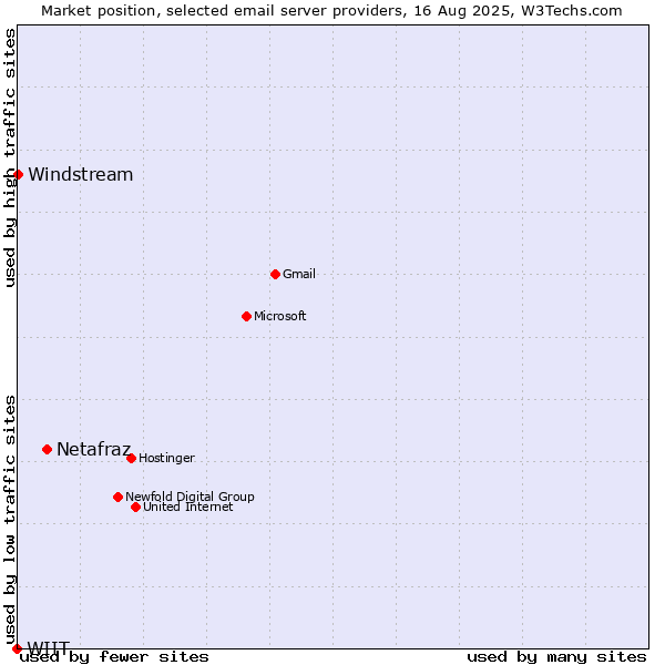Market position of Netafraz vs. Windstream vs. WIIT