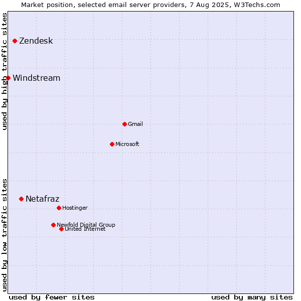 Market position of Netafraz vs. Zendesk vs. Windstream