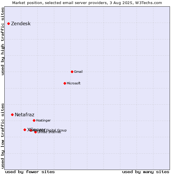 Market position of XServer vs. Netafraz vs. Zendesk