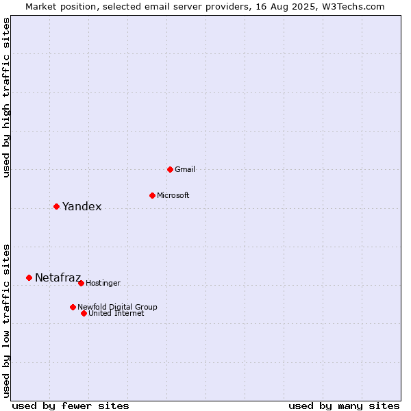 Market position of Yandex vs. Netafraz