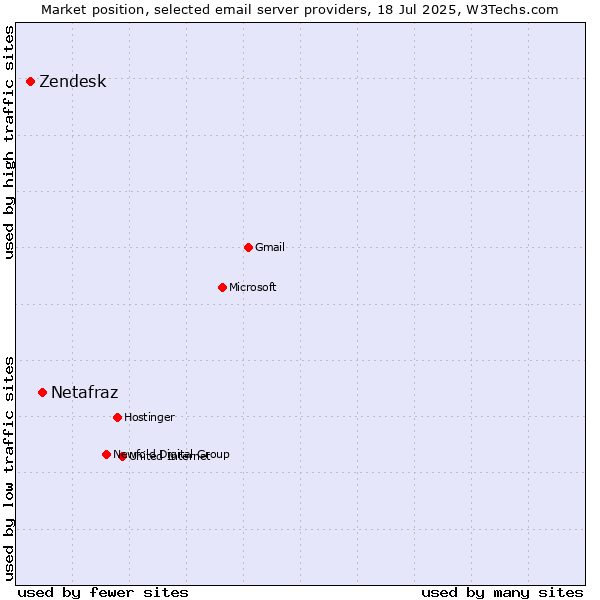 Market position of Netafraz vs. Zendesk