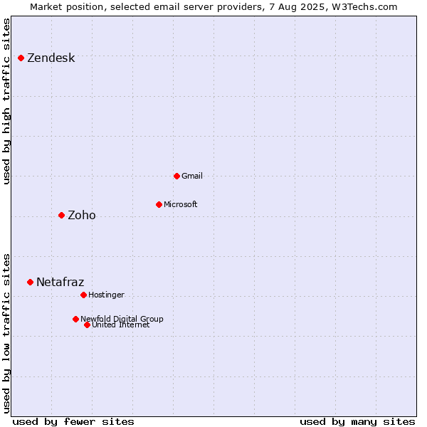 Market position of Zoho vs. Netafraz vs. Zendesk