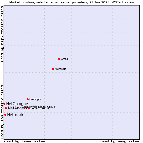 Market position of NetAngels vs. Netmark vs. NetCologne