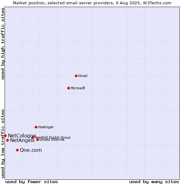 Market position of One.com vs. NetAngels vs. NetCologne