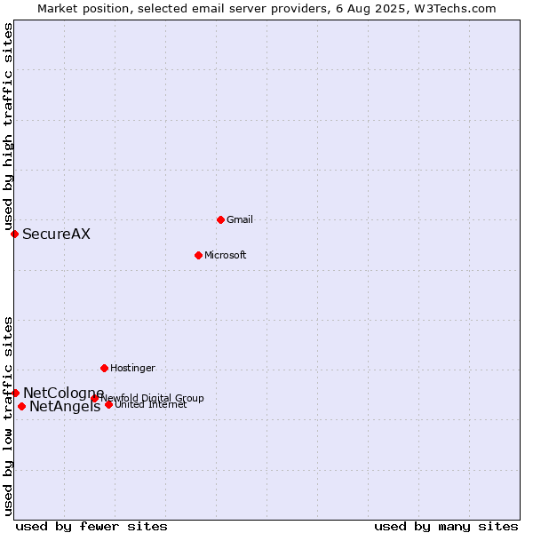Market position of NetAngels vs. NetCologne vs. SecureAX