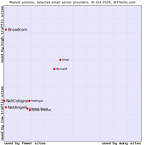 Market position of NetAngels vs. Broadcom vs. NetCologne