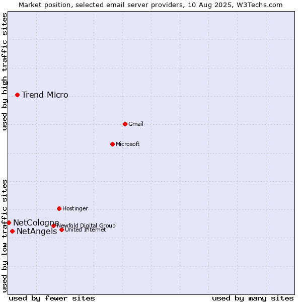 Market position of Trend Micro vs. NetAngels vs. NetCologne