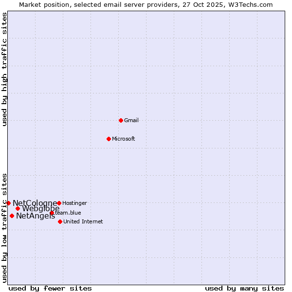 Market position of Webglobe vs. NetAngels vs. NetCologne