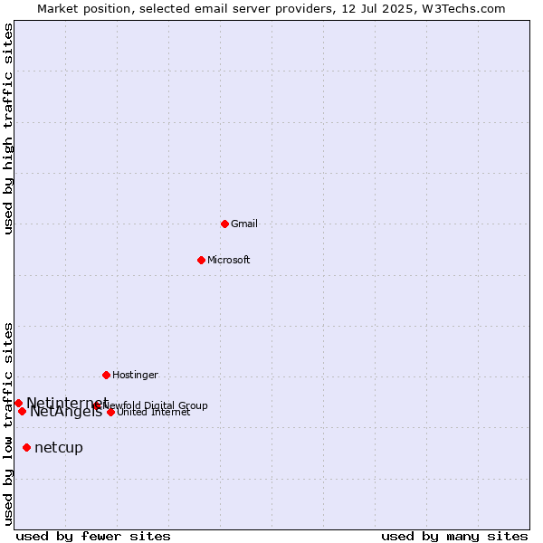 Market position of netcup vs. NetAngels vs. Netinternet