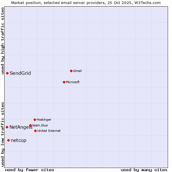 Market position of netcup vs. SendGrid vs. NetAngels