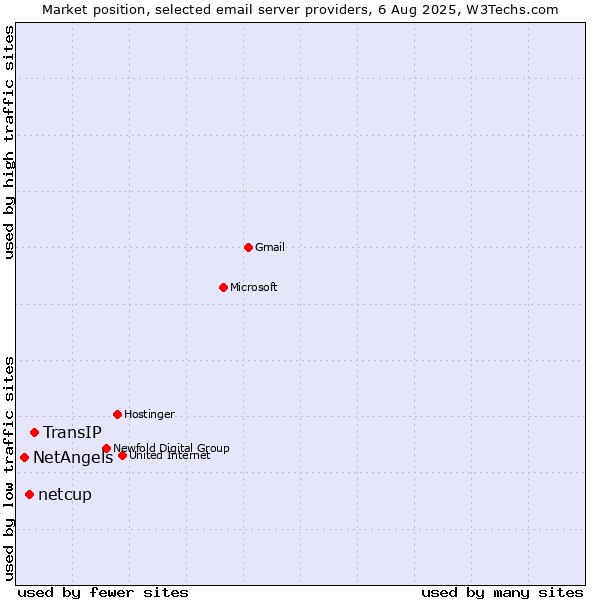 Market position of TransIP vs. netcup vs. NetAngels