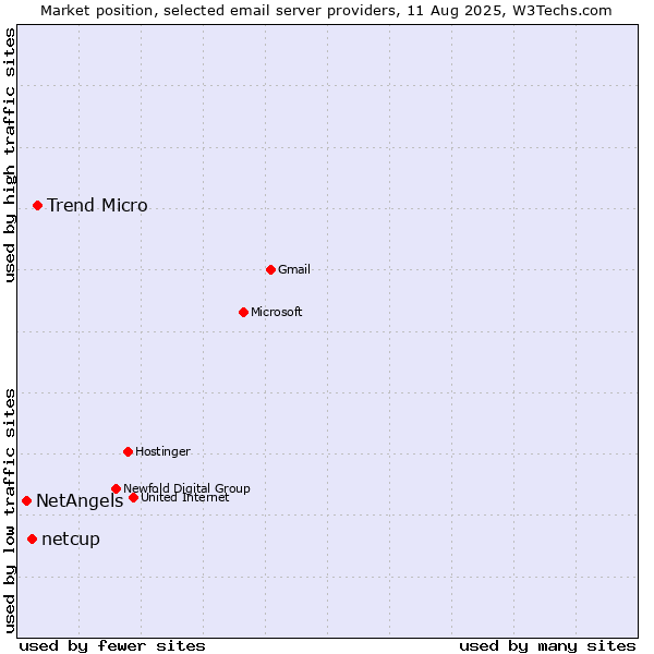 Market position of Trend Micro vs. netcup vs. NetAngels
