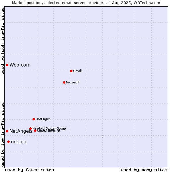 Market position of netcup vs. Web.com vs. NetAngels