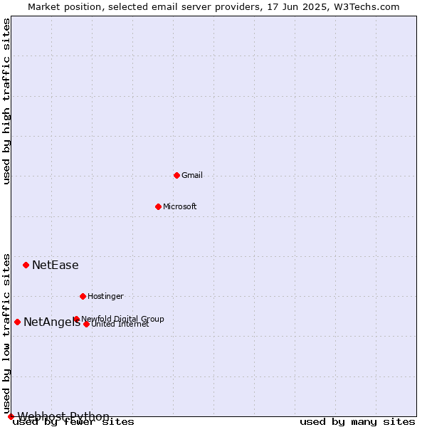 Market position of NetEase vs. NetAngels vs. Webhost Python
