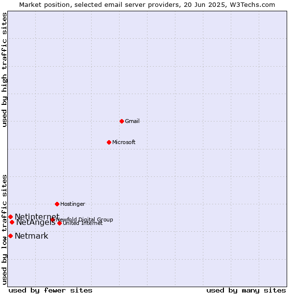 Market position of NetAngels vs. Netmark vs. Netinternet