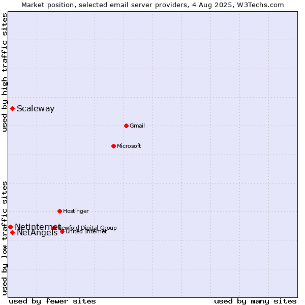 Market position of Scaleway vs. NetAngels vs. Netinternet
