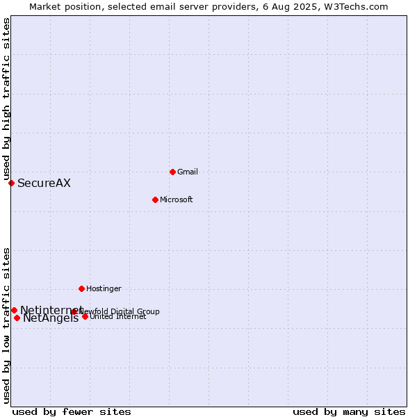 Market position of NetAngels vs. Netinternet vs. SecureAX
