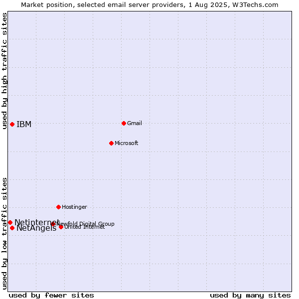 Market position of NetAngels vs. IBM vs. Netinternet
