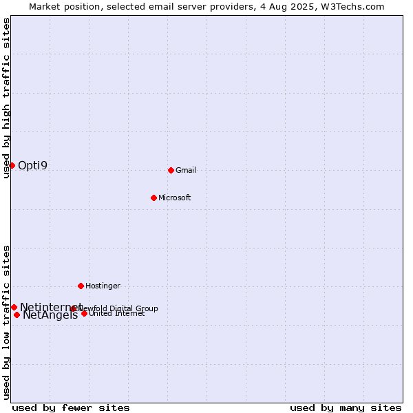 Market position of NetAngels vs. Netinternet vs. Opti9