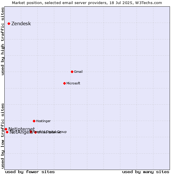 Market position of Zendesk vs. NetAngels vs. Netinternet