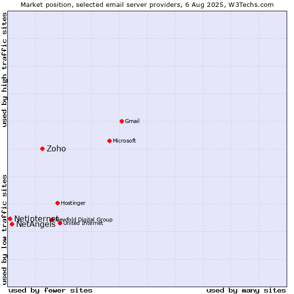 Market position of Zoho vs. NetAngels vs. Netinternet