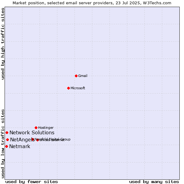 Market position of NetAngels vs. Network Solutions vs. Netmark
