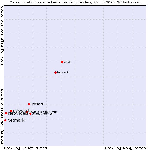 Market position of o2switch vs. NetAngels vs. Netmark