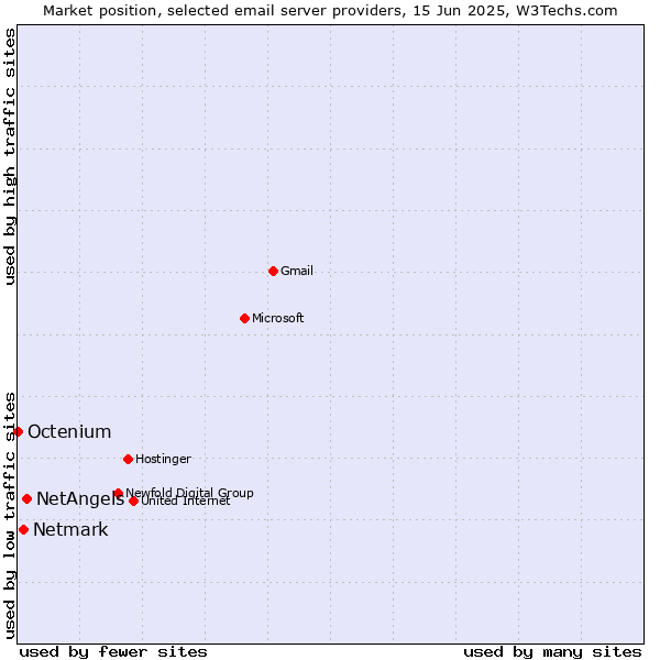 Market position of NetAngels vs. Netmark vs. Octenium