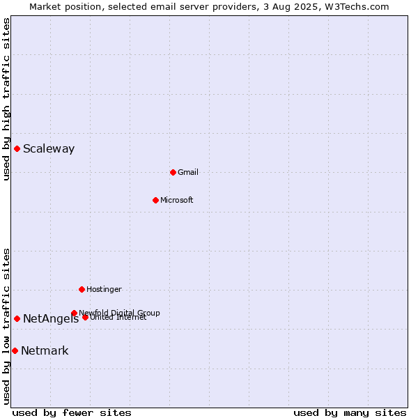 Market position of Scaleway vs. NetAngels vs. Netmark