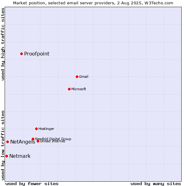 Market position of Proofpoint vs. NetAngels vs. Netmark