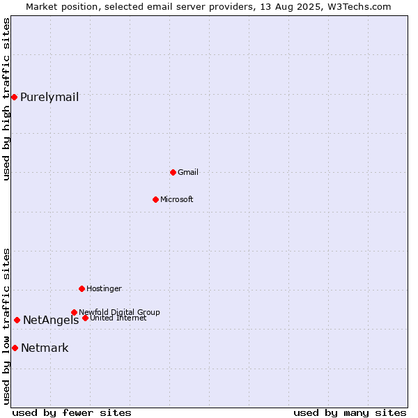 Market position of NetAngels vs. Netmark vs. Purelymail