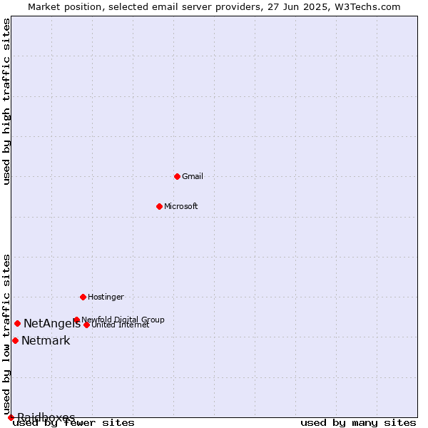 Market position of NetAngels vs. Netmark vs. Raidboxes