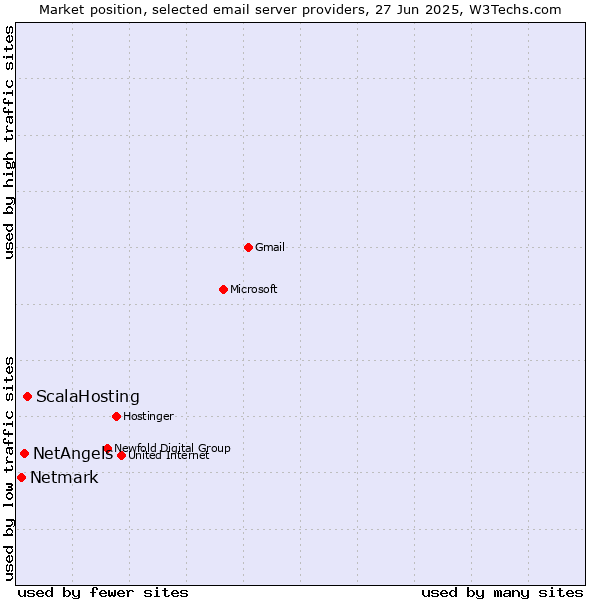 Market position of ScalaHosting vs. NetAngels vs. Netmark