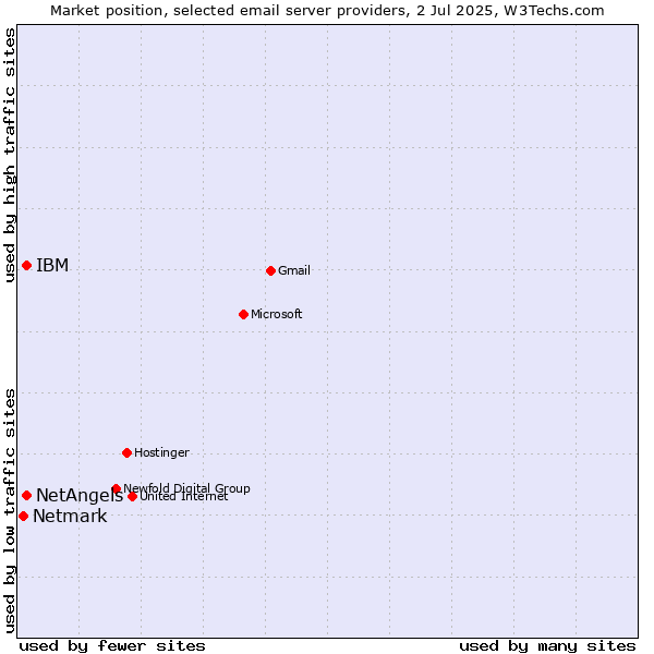 Market position of NetAngels vs. IBM vs. Netmark