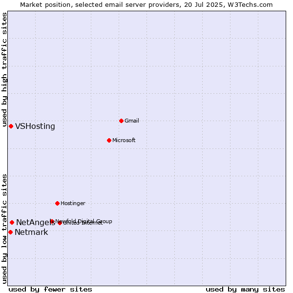 Market position of NetAngels vs. VSHosting vs. Netmark
