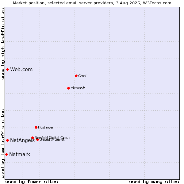 Market position of Web.com vs. NetAngels vs. Netmark