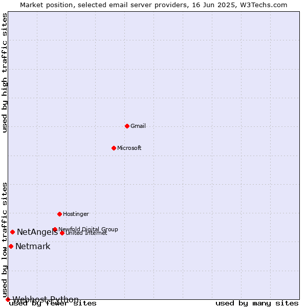 Market position of NetAngels vs. Netmark vs. Webhost Python