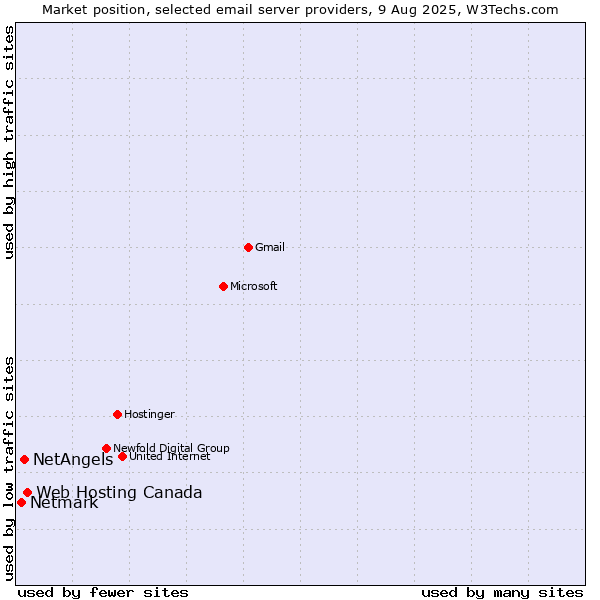 Market position of Web Hosting Canada vs. NetAngels vs. Netmark