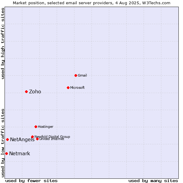 Market position of Zoho vs. NetAngels vs. Netmark