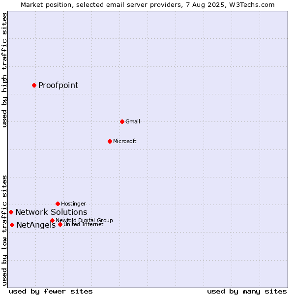 Market position of Proofpoint vs. NetAngels vs. Network Solutions