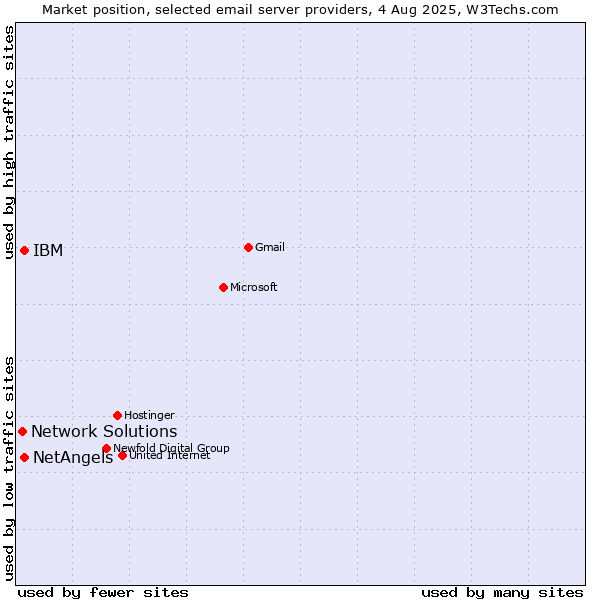 Market position of NetAngels vs. IBM vs. Network Solutions