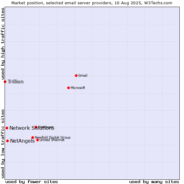 Market position of NetAngels vs. Network Solutions vs. Trillion